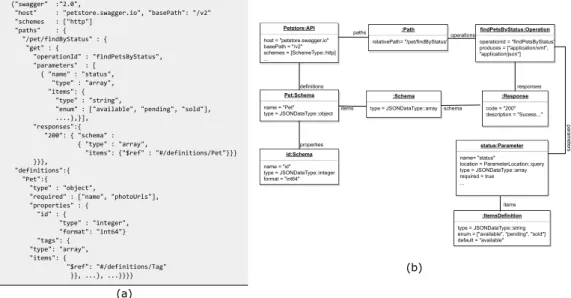 Figure 3.6: OpenAPI model example: (a) an excerpt of the Petstore OpenAPI definition and (b) an except of the corresponding OpenAPI model.