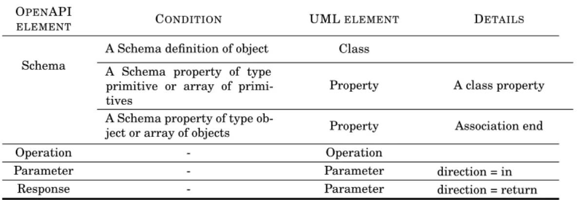 Table 3.1: Mapping OpenAPI and UML elements.