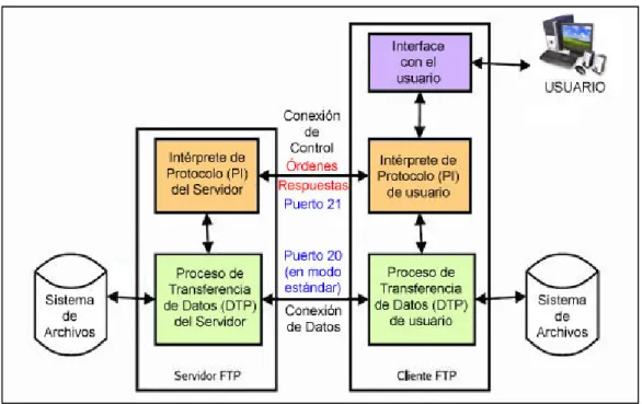 Figura 3. Esquema protocolo FTP (Fuente:Wikipedia) 