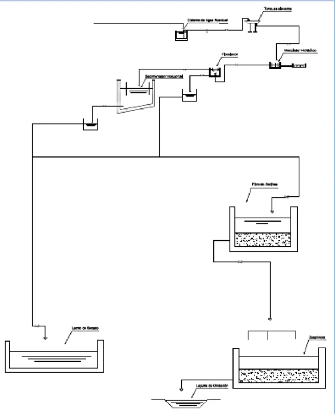 Figura 5: Flujo Tecnológico Propuesto para el tratamiento de los residuales  líquidos