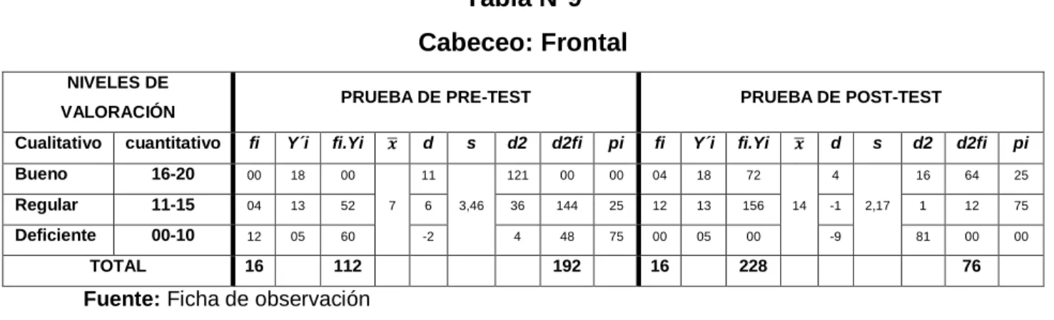 Tabla N°9  Cabeceo: Frontal  