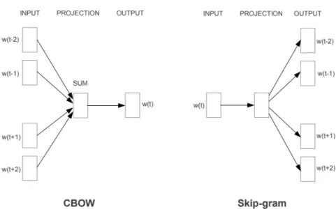 Figura 2.3: Arquitecturas CBOW y Skip-gram. Fuente [26]