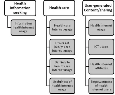 Figure 1.  Flow diagram detailing the multidimensional model of eHealth usage. ICT: information and communication technologies.