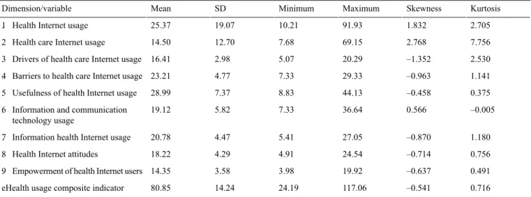 Table 3.  eHealth usage composite indicator descriptive statistics, 2011. KurtosisSkewnessMaximumMinimumSDMeanDimension/variable 2.7051.83291.9310.2119.0725.37