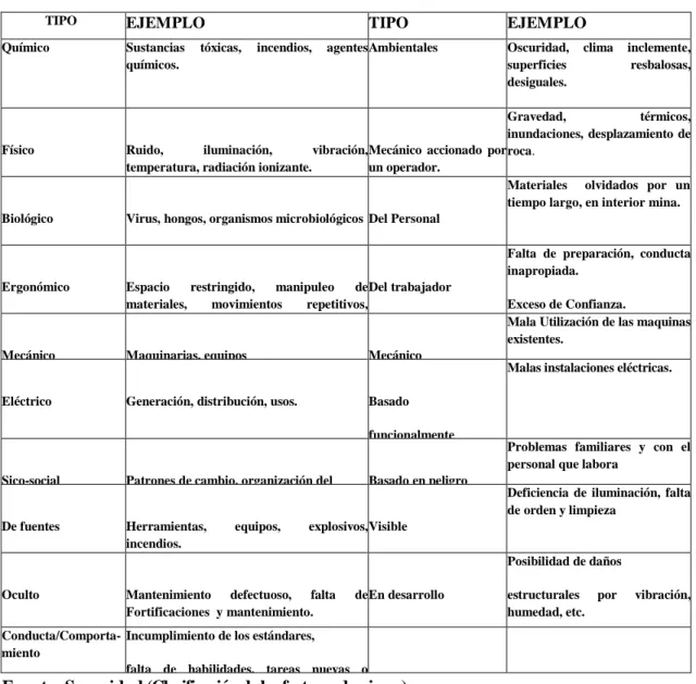 Tabla 3.16.1: Clasificación de los factores de Riesgo y ejemplo 