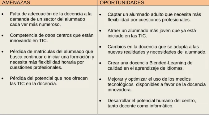 Tabla 4. Análisis DAFO de la institución en relación con el proyecto 