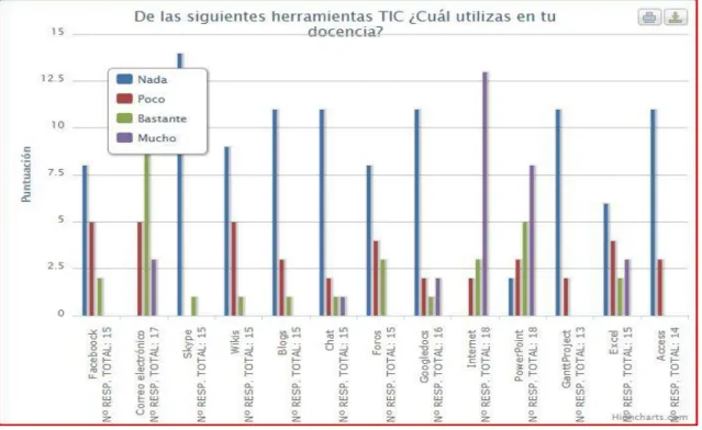 Gráfico Nº3: Herramientas utilizadas en la docencia. 