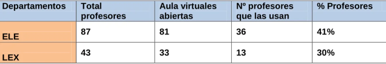 Tabla Nº 1 Número de aulas virtuales en funcionamiento 