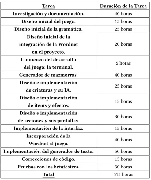 Tabla 1.1: Planificación ideal del tiempo de cada tarea de proyecto.