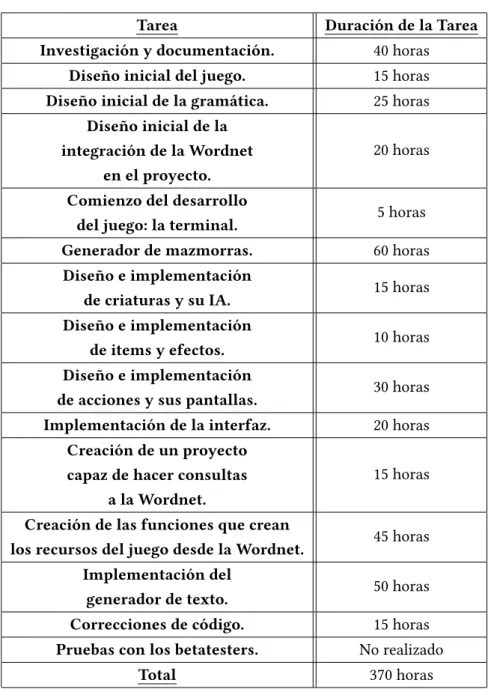 Tabla 1.2: Tiempo real empleado en el proyecto