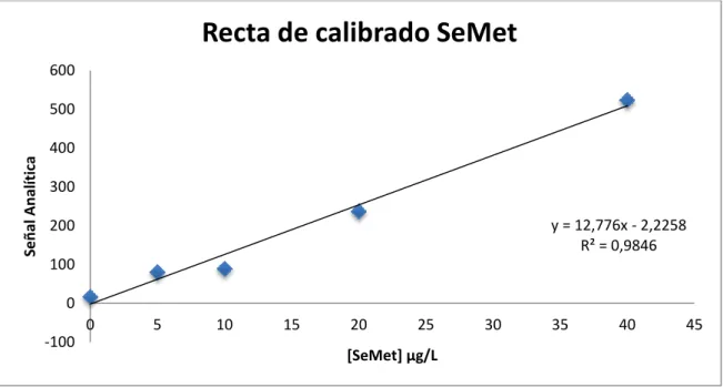 Gráfico  10.  Recta  de  calibrado  para  SeMeCys:  Señal  analítica  =  (12.891±0.87)[SeMeCys]+5.5825±5.43