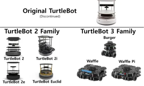 Figura 9: Versiones de TurtleBot (1,2 y 3). 
