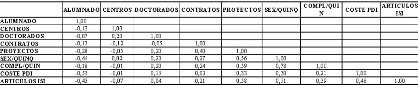 Tabla 1. Matriz de correlación entre las variables