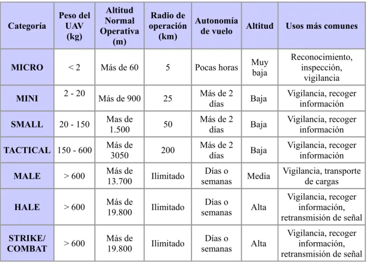 Tabla 1.1: Clasificacion UAV
