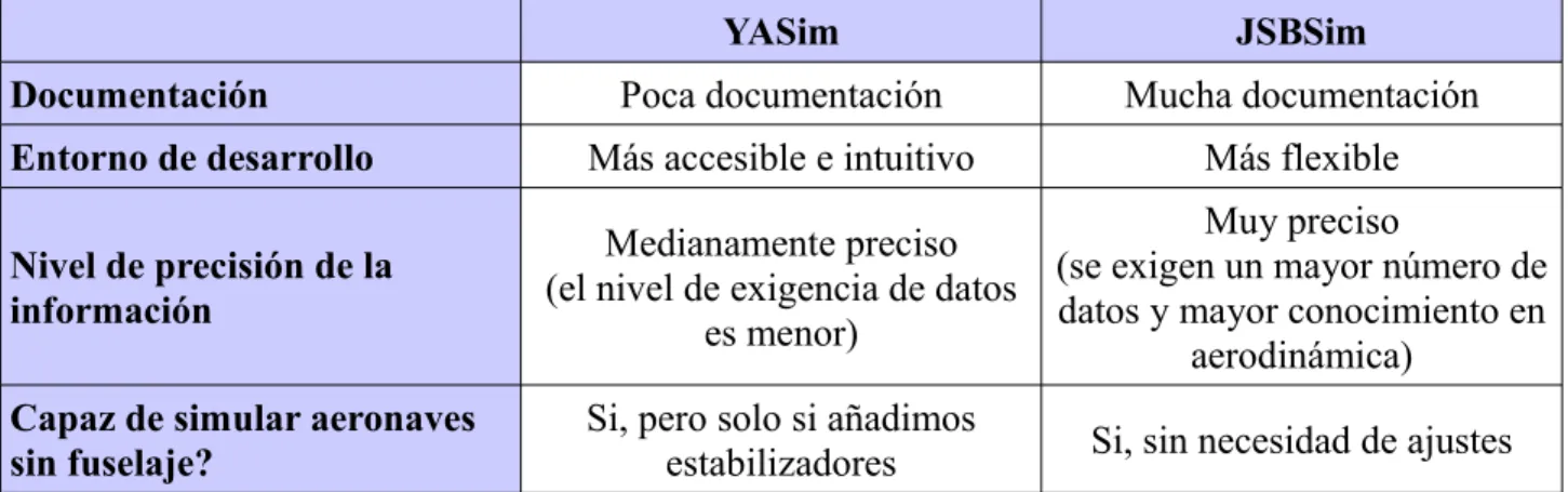 Tabla 3.1: Comparación YASim vs JSBSim