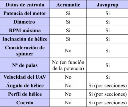 Tabla 3.2: Comparación Aeromatic vs JavaProp