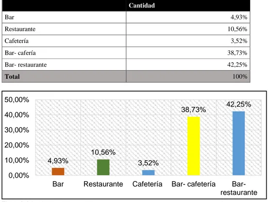 Tabla 3-7: Servicios complementarios a implementarse en el centro de interpretación      ambiental                       Cantidad Bar 4,93% Restaurante 10,56% Cafetería  3,52% Bar- cafería 38,73% Bar- restaurante 42,25% Total 100% 4,93%10,56%3,52%38,73%42,