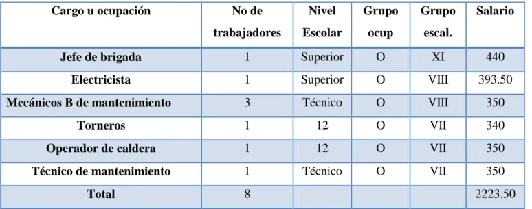 Tabla 2.3. Personal calificado del mantenimiento del centro 
