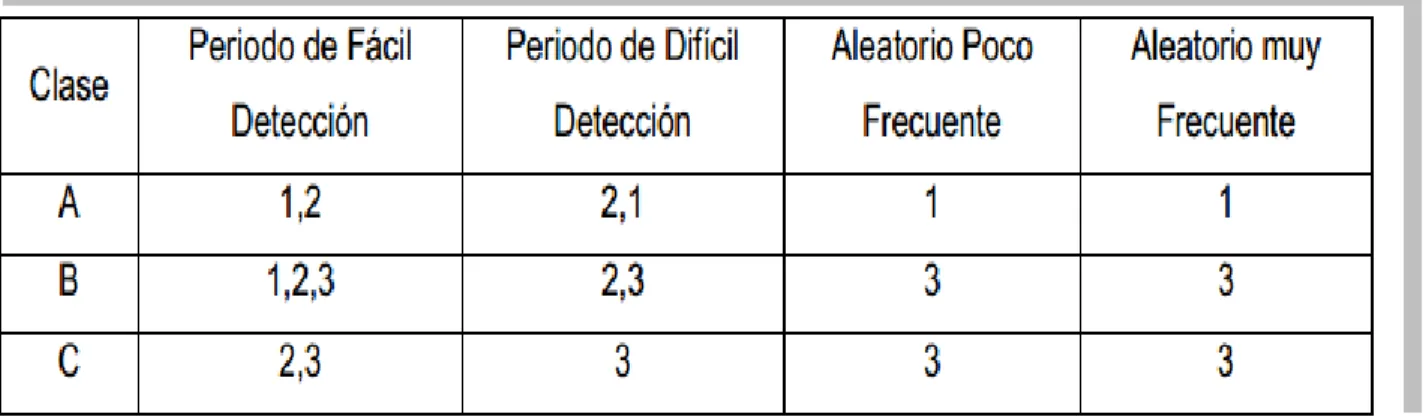 Tabla 3.2. Variantes de mantenimiento 