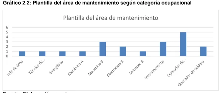 Gráfico 2.2: Plantilla del área de mantenimiento según categoría ocupacional 