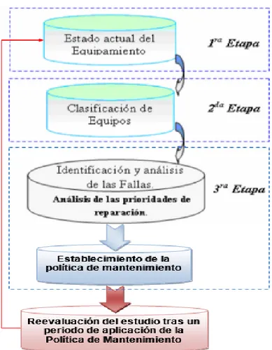 Figura  3.1:  Procedimiento  de  selección  de  alternativas  de  mantenimiento  para  los  equipos 