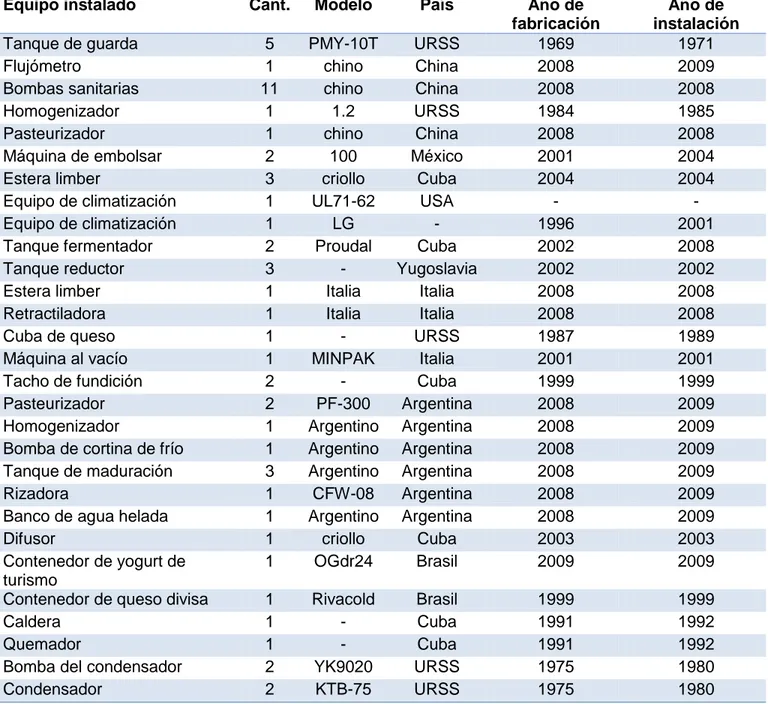 Tabla 3.1: Situación actual del equipamiento 