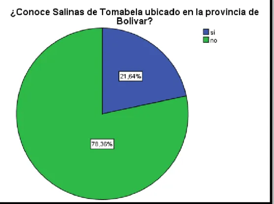 Figura V-26 Conoce Salinas de Tomabela, ubicado en la provincia Bolívar  Nota: Investigación de campo parroquia Salinas de Tomabela, 2016 