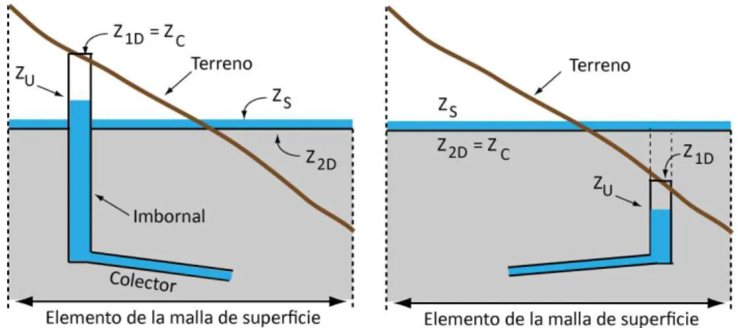 Figura 3.11 Ejemplos de elevación en el acoplamiento definida por la elevación del  imbornal
