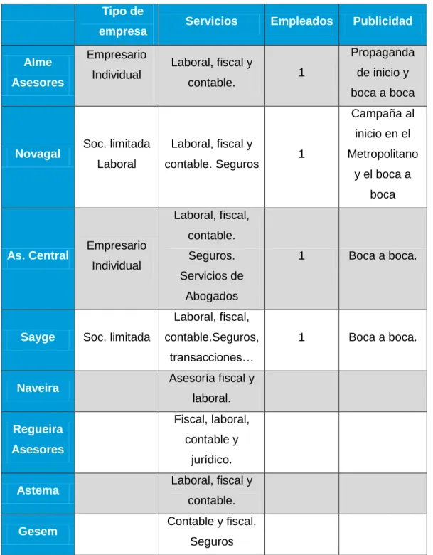 Tabla 3: Relación de competidores 