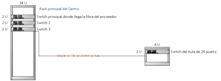 Ilustración 5: Conexión de electrónica de red 
