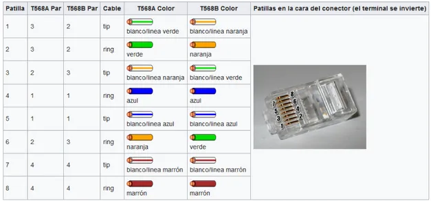 Ilustración 10: Códigos de colores de T568A y T568B 