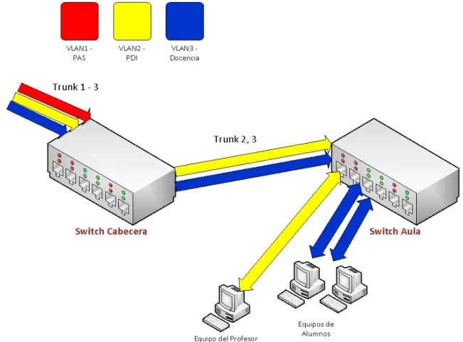 Ilustración 17: Configuración de VLANs en el aula 