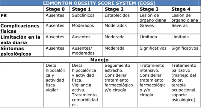 Tabla 3. Edmonton Obesity Score System (EOSS) (Adaptada de Sharma et al., 2009). 