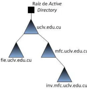 Figura 1.3.2. Jerarquía de dominio en Active Directory. 