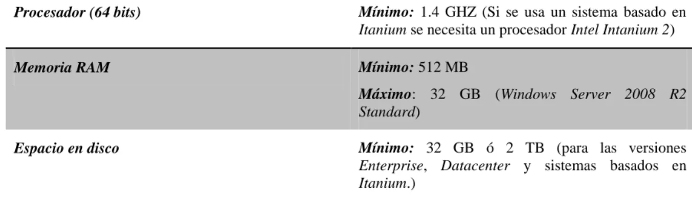 Tabla 1.3.1. Requerimientos de Hardware para Windows Server 2008 R2. (Microsoft, 2010)