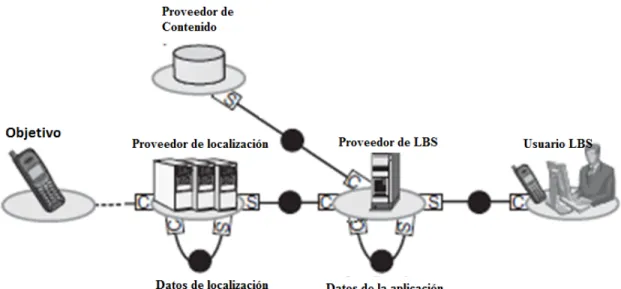 Figura 1.1 Funcionamiento de un LBS