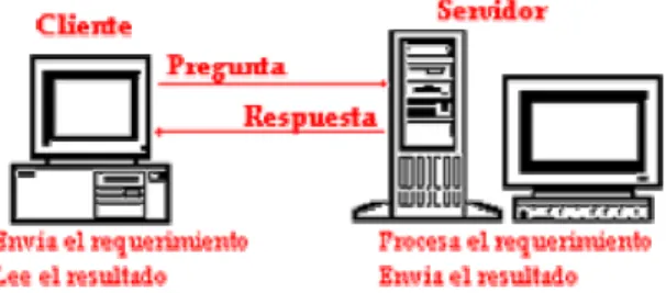 Figura 1.3 Diagrama Arquitectura Cliente-Servidor