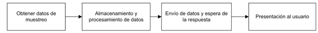 Figura 2.6 Diagrama de operación para las aplicaciones clientes implementadas. 