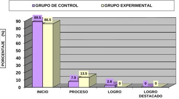 Gráfico N° 01 