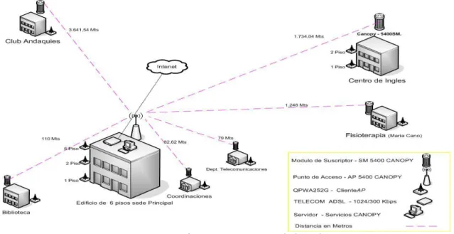 Figura 1. Estructura de la red 