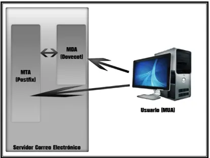 Figura 1.3: Los tres componentes del servicio de correo 