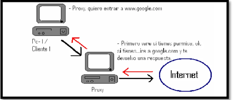 Figura 1.5: Como funciona el proxy 