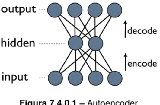 Figura 7.4.0.1 – Autoencoder