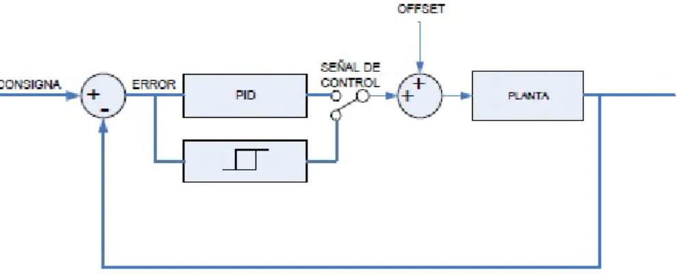Figura 8.1.2.1 – Esquema del Relay-Feedback