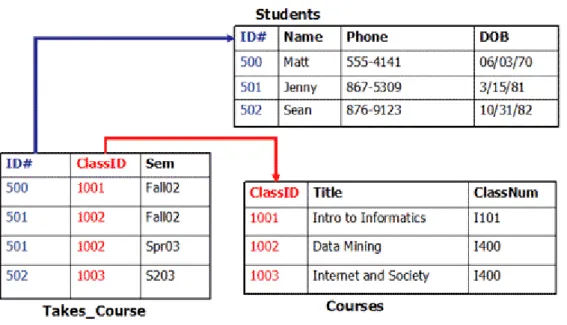 Figura 3.2: Base de datos relacional