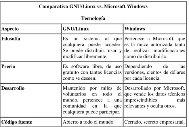 Tabla 1.1: Comparación de SO Linux y SO Windows 