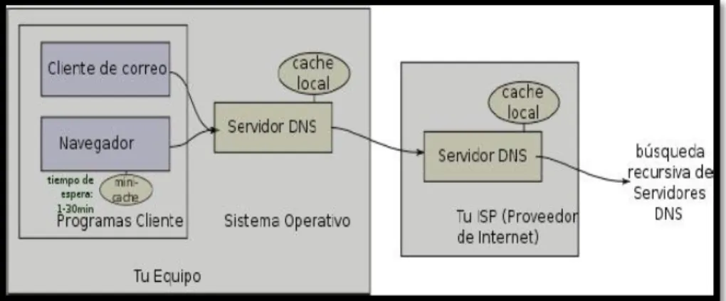 Figura 1.1: Servidor DNS 