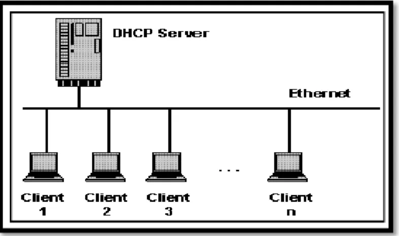 Figura 1.2: Red con servidor DHCP 