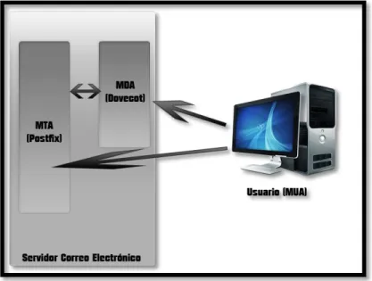 Figura 1.3: Los tres componentes del servicio de correo 