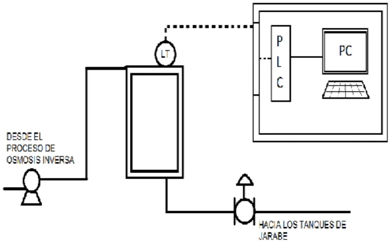 Figura 2.1 Esquema de conexión del Sitrans LC300 